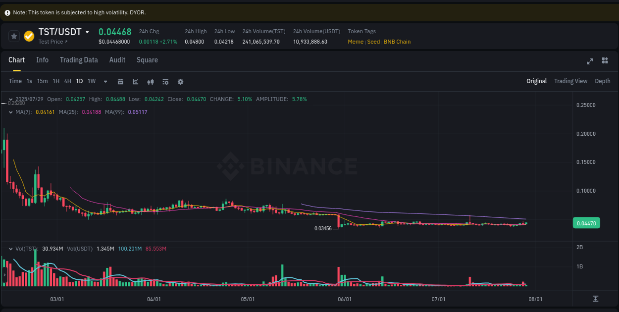 TST trading report showing pump trends on Binance, 29 July 2025, 05:41