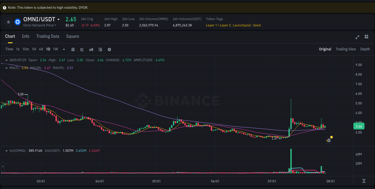 Crypto market report: OMNI pump on Binance, 29 July 2025, 06:22