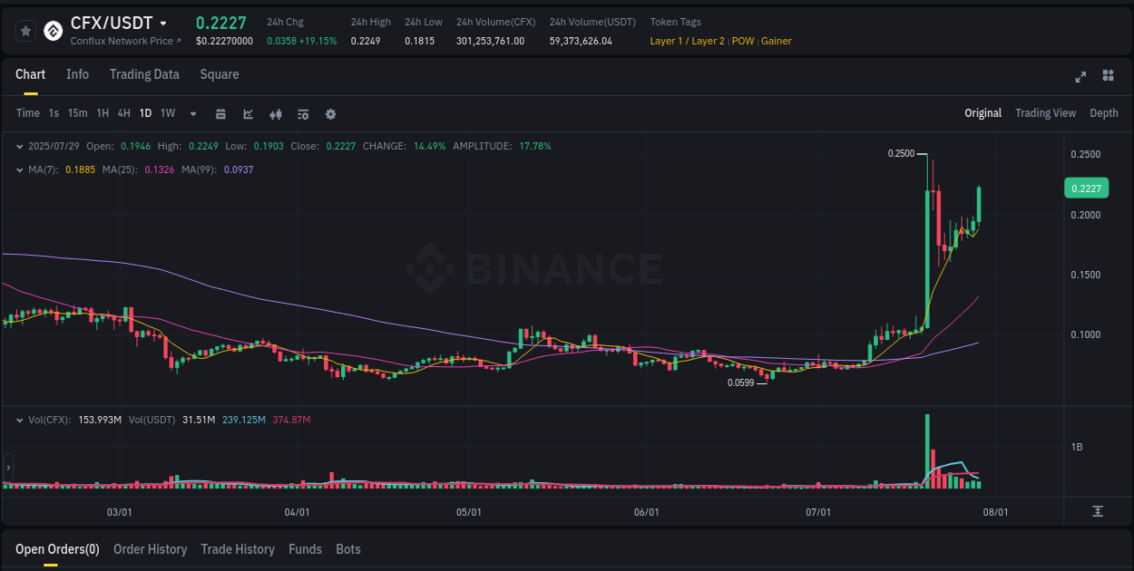 Trading data insight: CFX pump report from Binance, 29 July 2025, 07:32