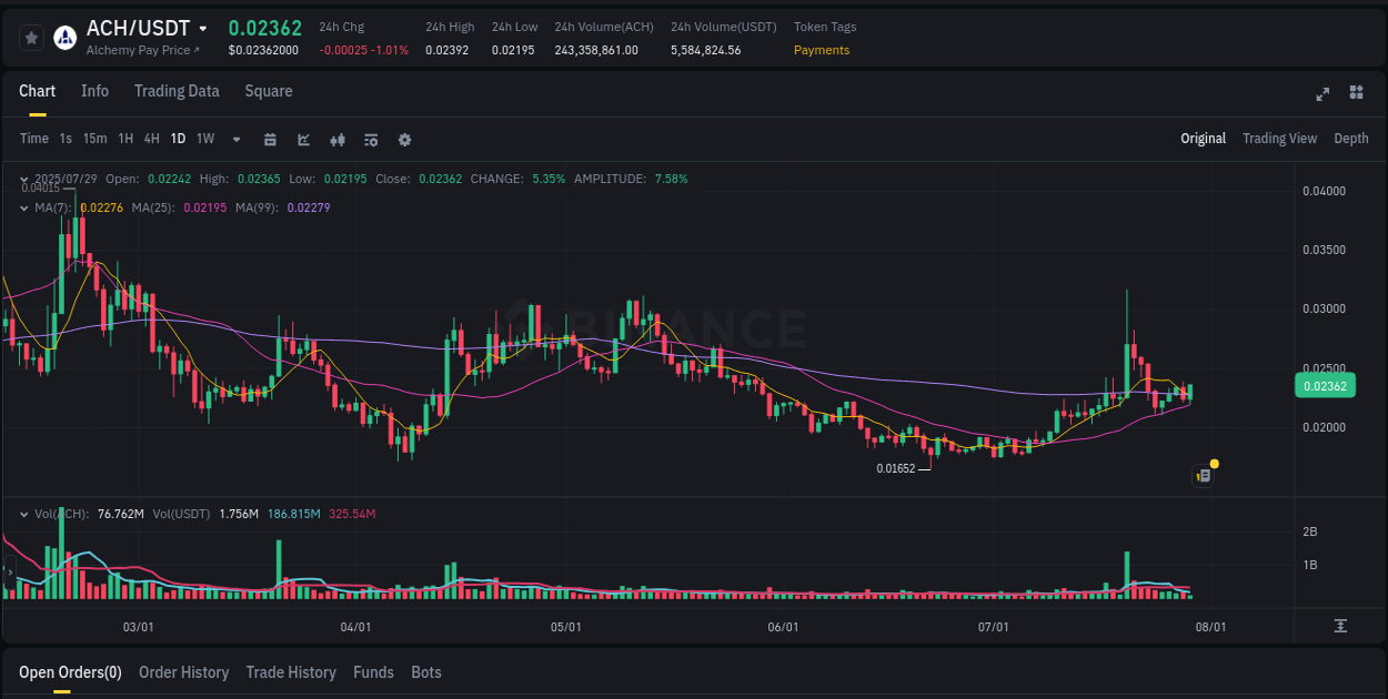 Crypto price movement update: ACH on Binance, 29 July 2025, 07:36