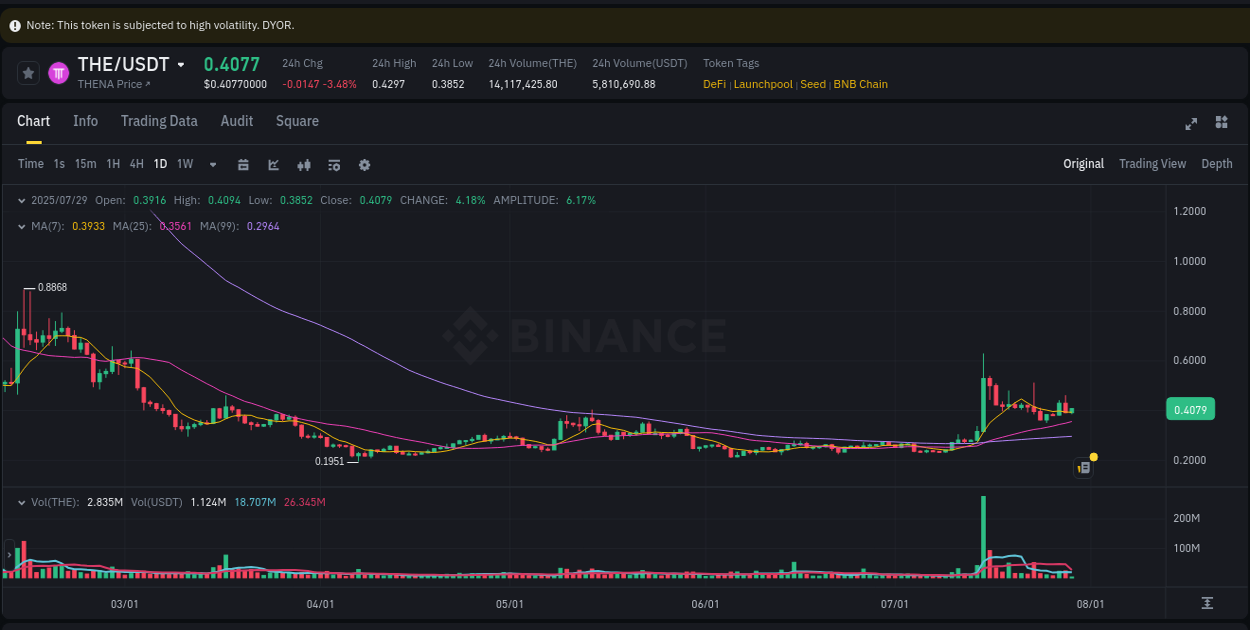 Binance pump statistics for THE at 29 July 2025, 07:45