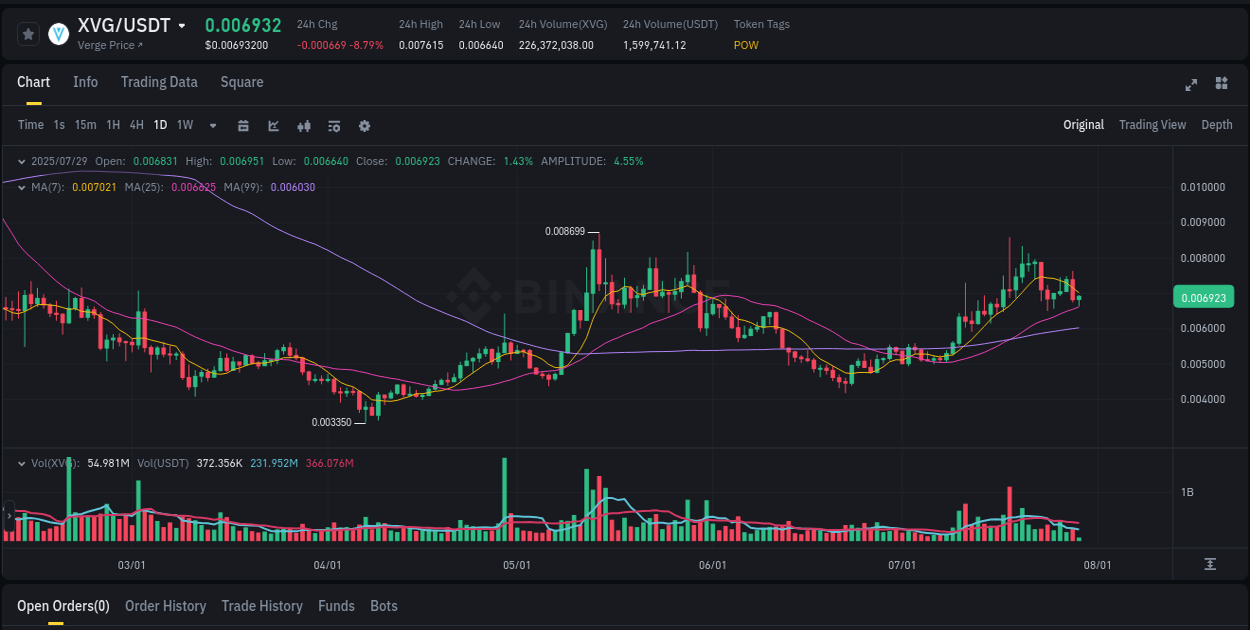 Binance exchange trading report for XVG, 29 July 2025, 08:02