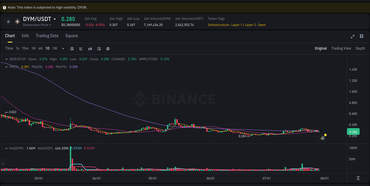 Market dynamics report: DYM on Binance at 29 July 2025, 08:05