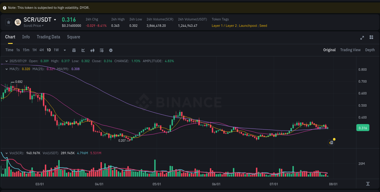 Crypto pump data analytics for SCR on Binance, 29 July 2025, 08:08