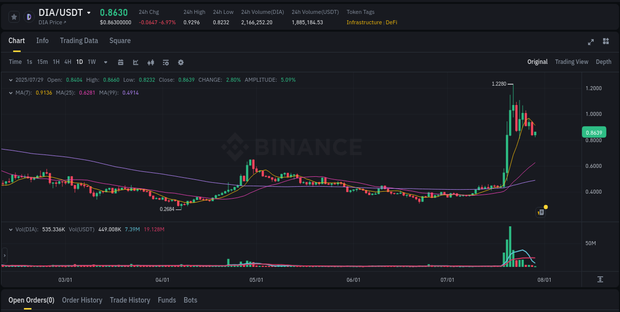DIA price movement analysis on Binance, 29 July 2025, 08:14