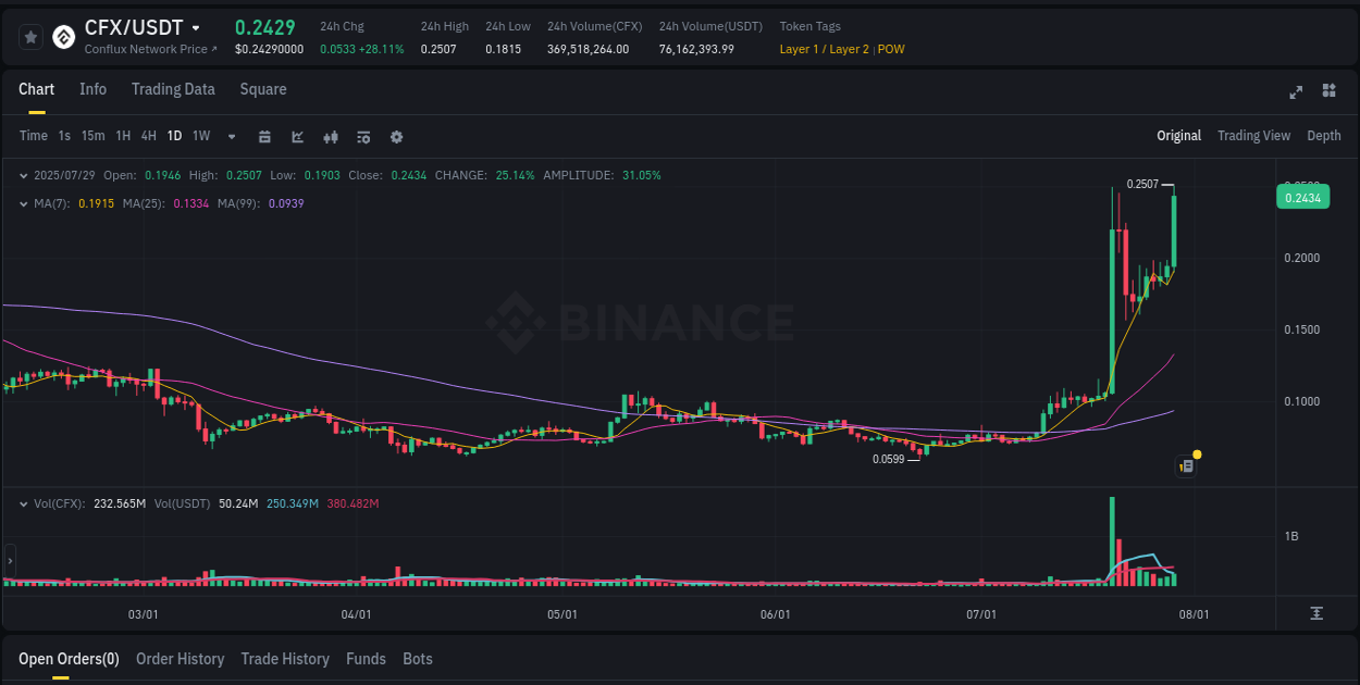 Trading data for CFX pump on Binance, 29 July 2025, 08:15