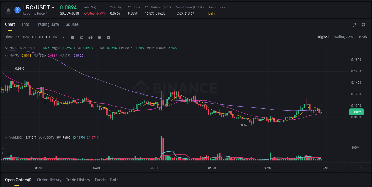 Binance trading insights for LRC pump, 29 July 2025, 08:25