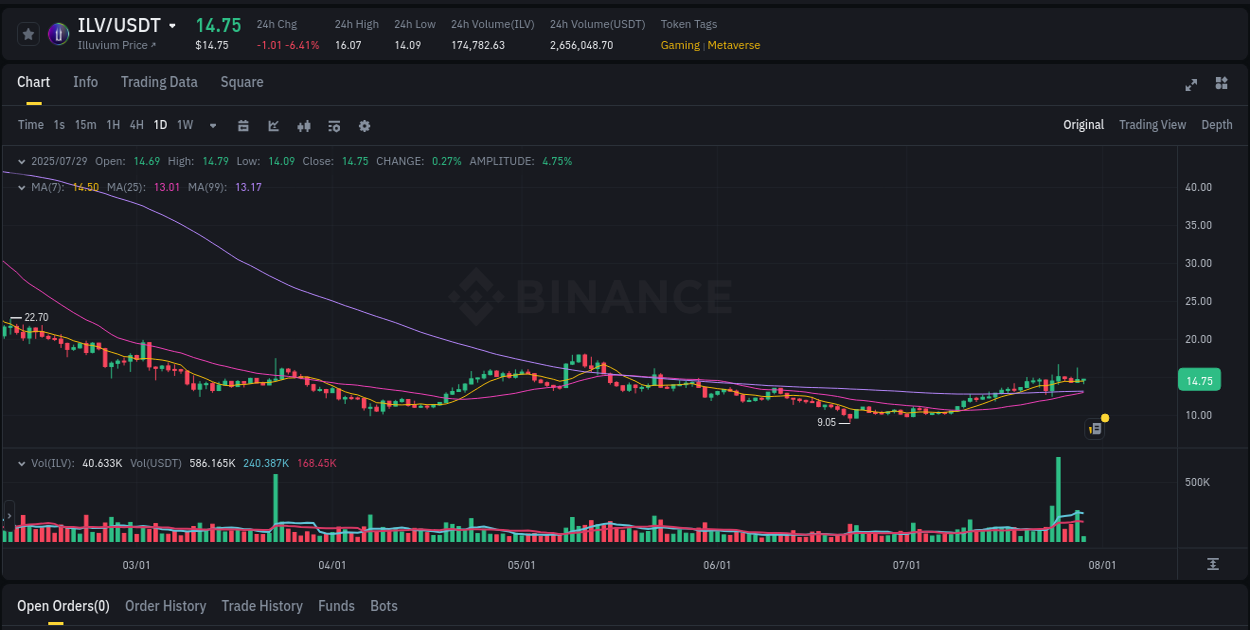 Market trend report: ILV pump on Binance at 29 July 2025, 08:28