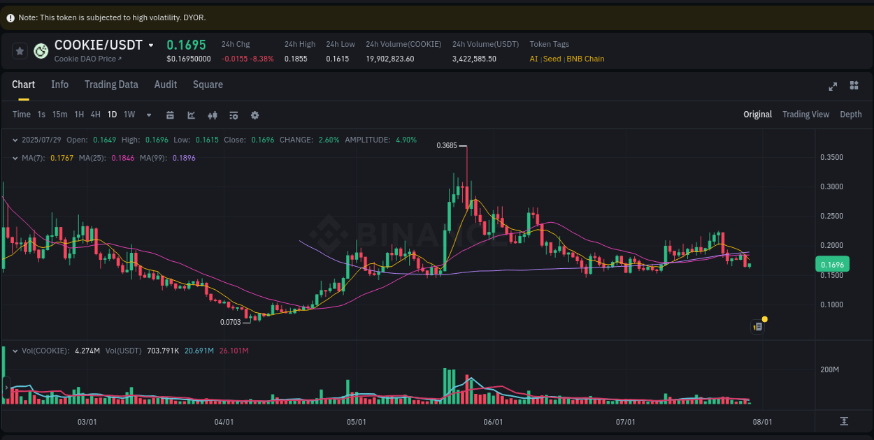 Trading analytics: COOKIE pump report from Binance, 29 July 2025, 08:32