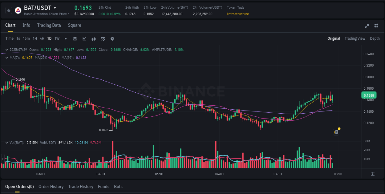 Crypto market trends: BAT pump on Binance, 29 July 2025, 08:38