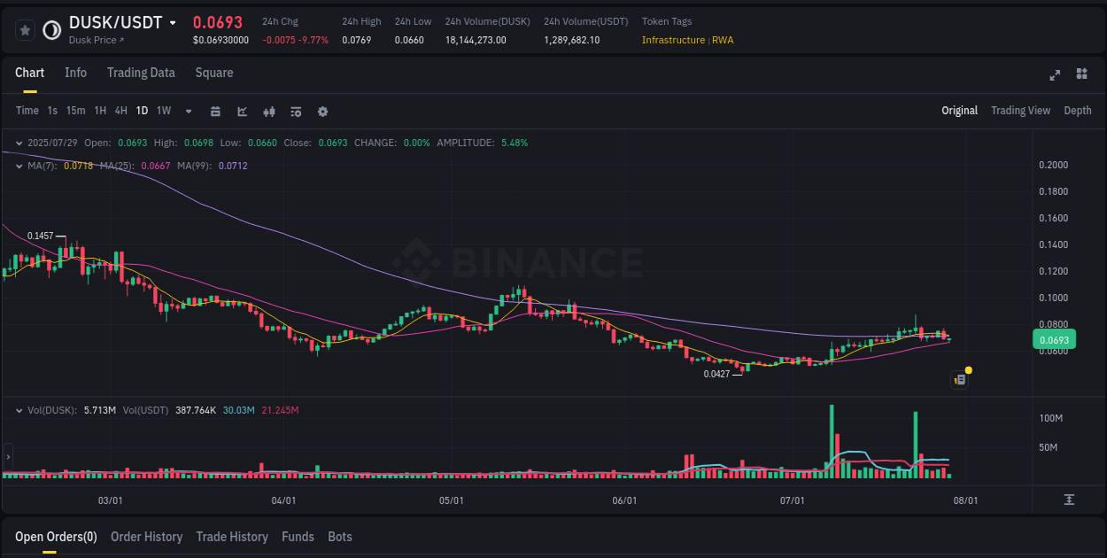 Binance pump trends for DUSK at 29 July 2025, 08:40