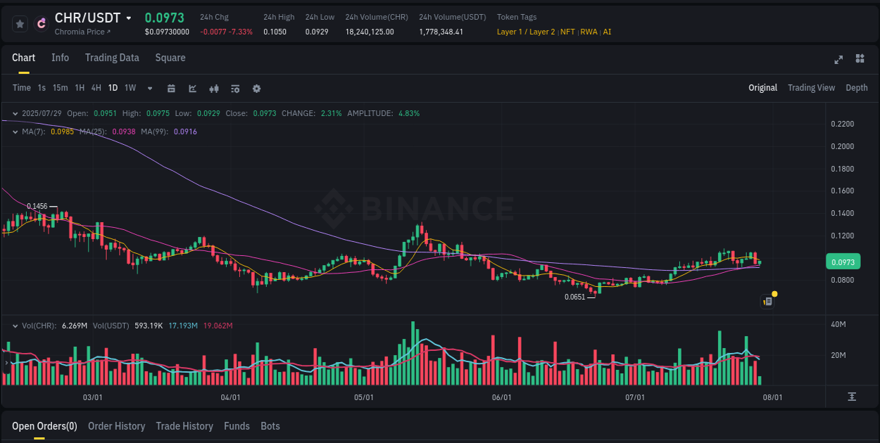 Real-time analytics of CHR pump on Binance, 29 July 2025, 08:41