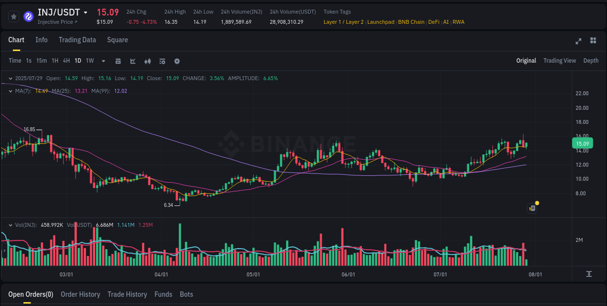 Crypto trading insights: INJ pump on Binance, 29 July 2025, 08:44