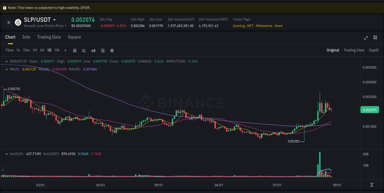 Binance exchange insights for SLP, 29 July 2025, 08:45