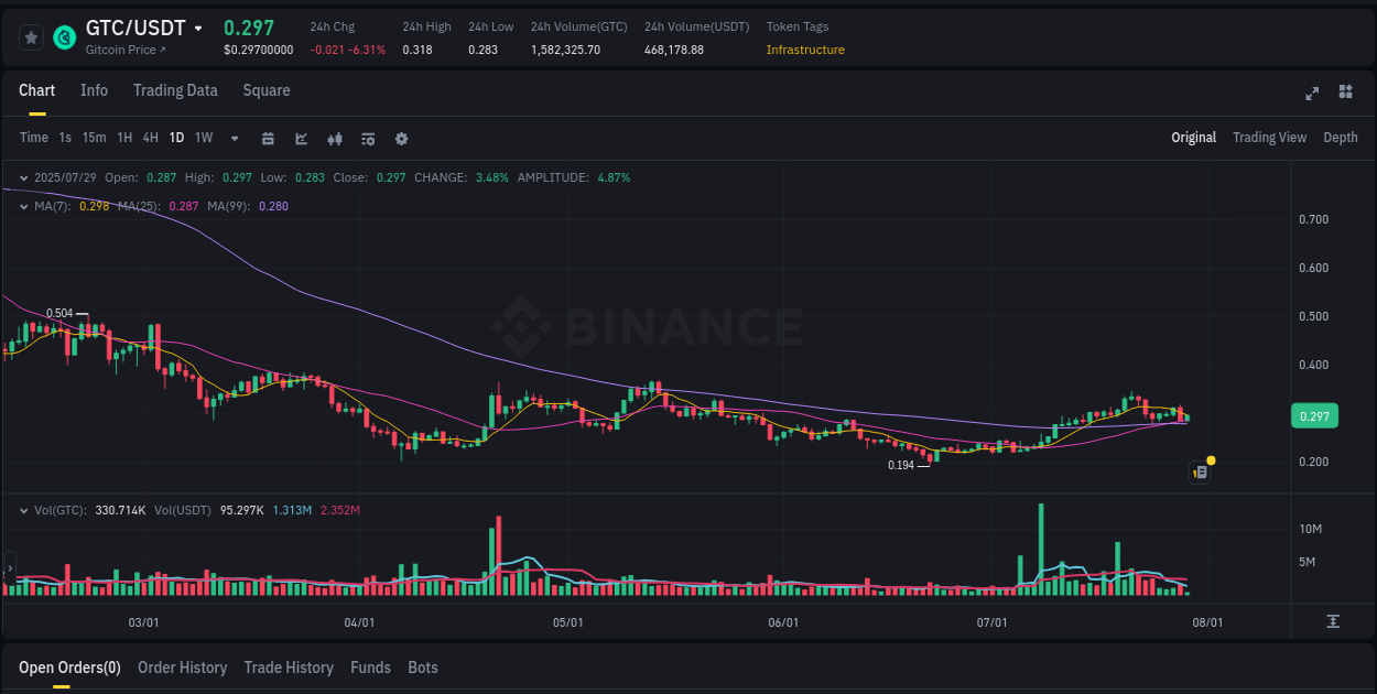 Market insights: GTC on Binance at 29 July 2025, 08:48