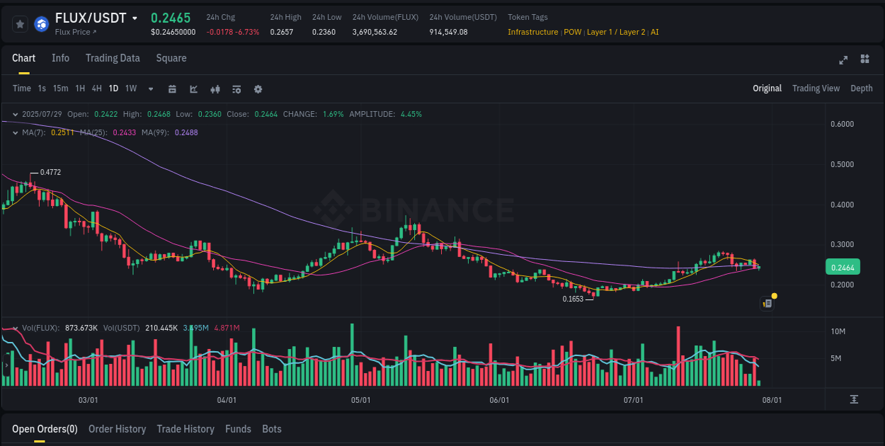 Quantitative analysis: FLUX momentum surge on Binance, 29 July 2025, 08:52