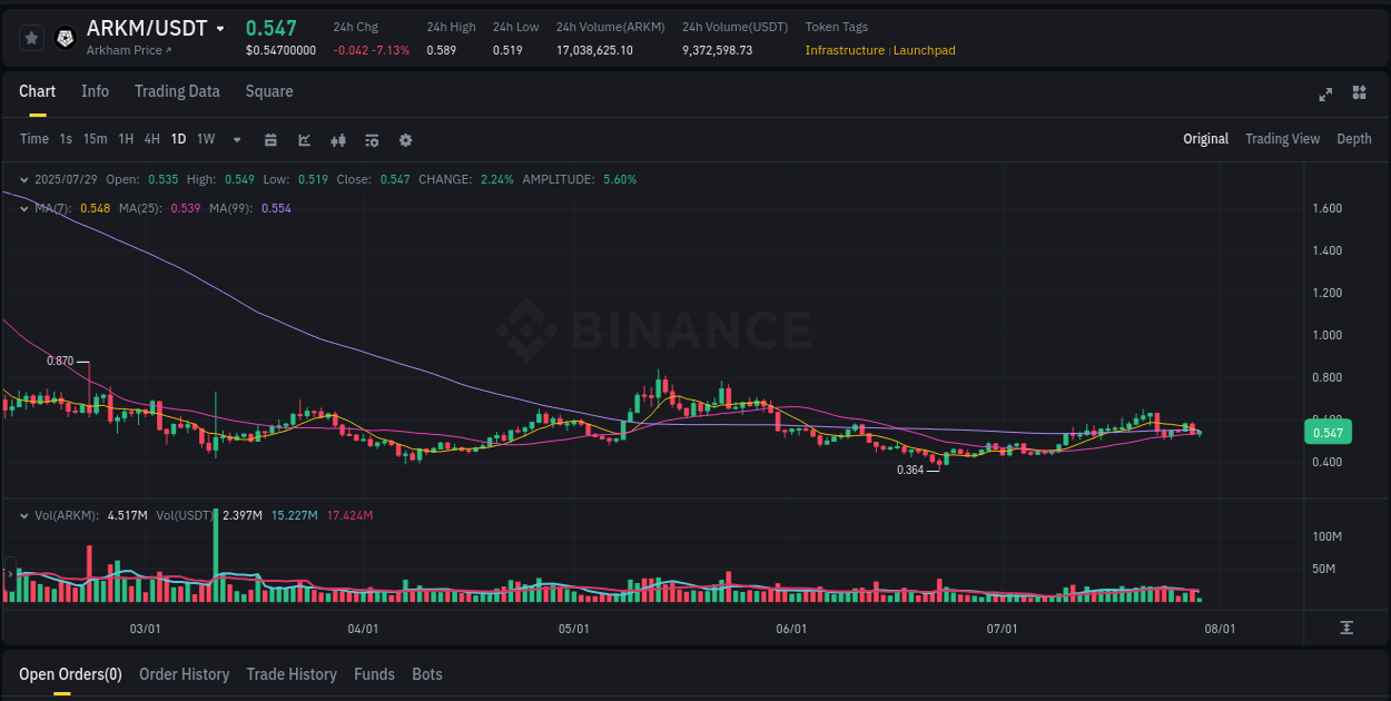 Technical breakdown: ARKM bullish breakout on Binance, 29 July 2025, 08:53