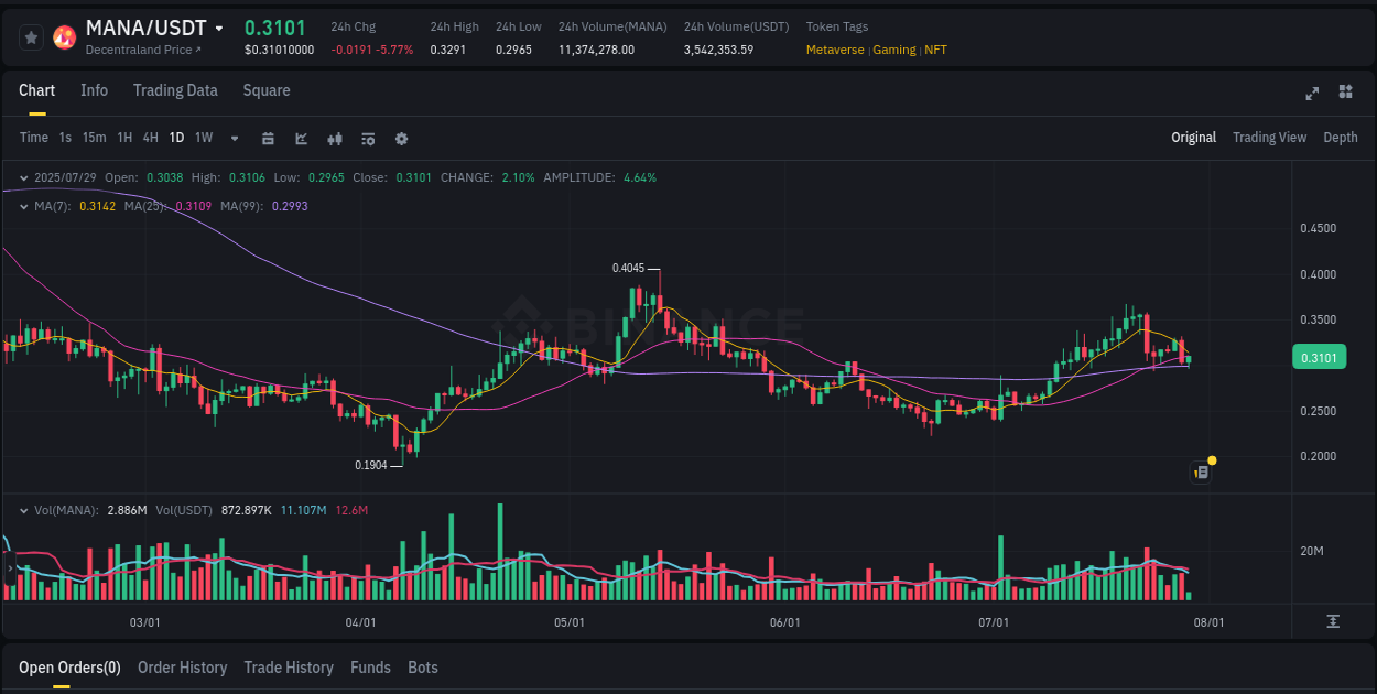 Market microstructure: MANA trading surge on Binance, 29 July 2025, 09:02