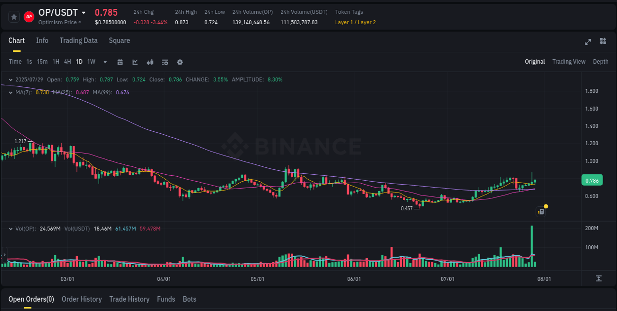 Price action study: OP momentum shift on Binance, 29 July 2025, 09:07
