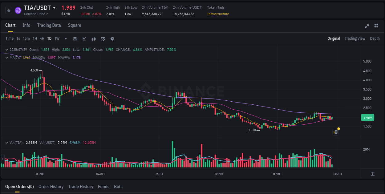 Order flow intelligence: TIA pump dynamics on Binance, 29 July 2025, 09:10
