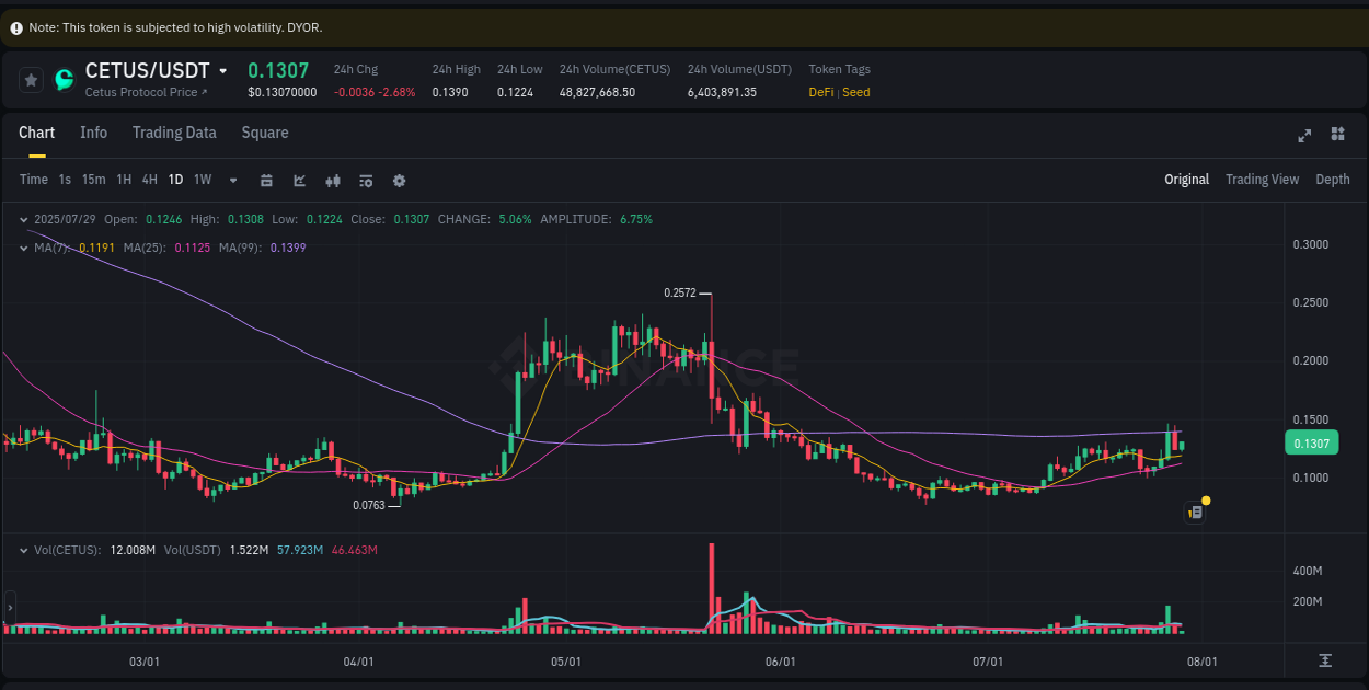 Systematic analysis: CETUS breakout pattern on Binance, 29 July 2025, 09:11