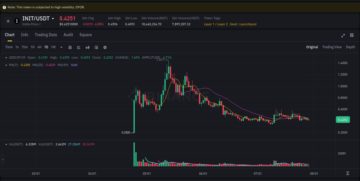Risk-reward assessment: INIT pump opportunity on Binance, 29 July 2025, 09:14