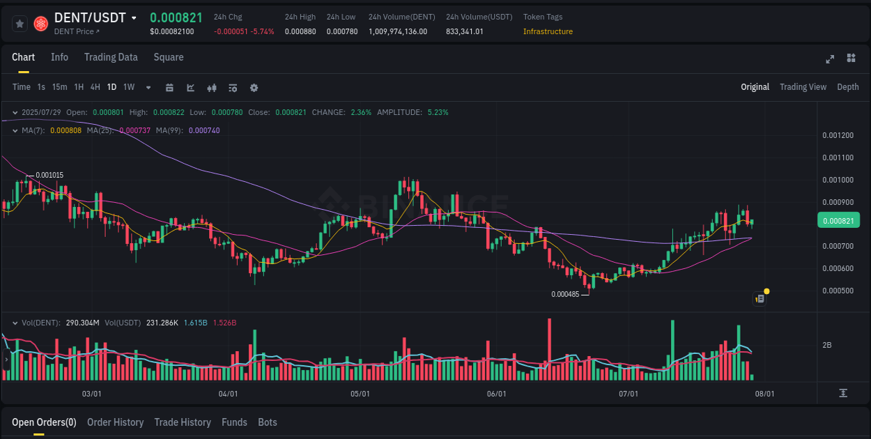 Volatility expansion: DENT trading surge on Binance, 29 July 2025, 09:20