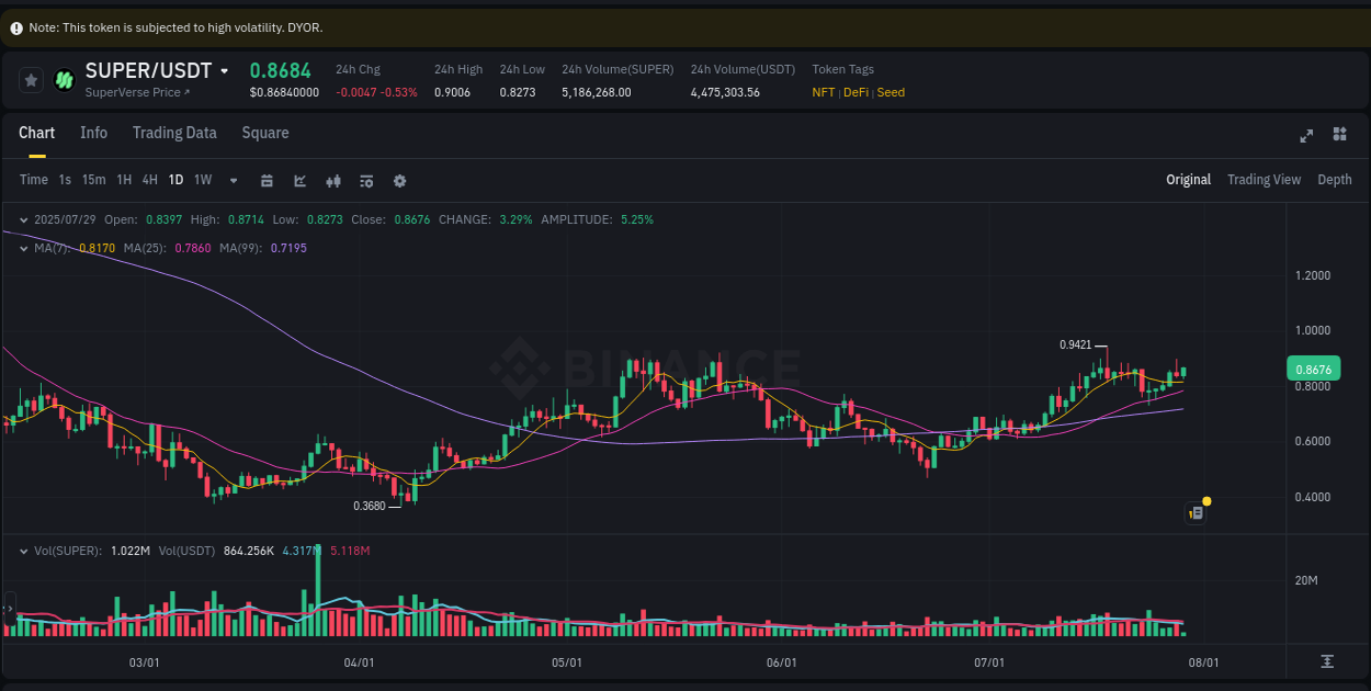 Liquidity analysis: SUPER pump execution on Binance, 29 July 2025, 09:24