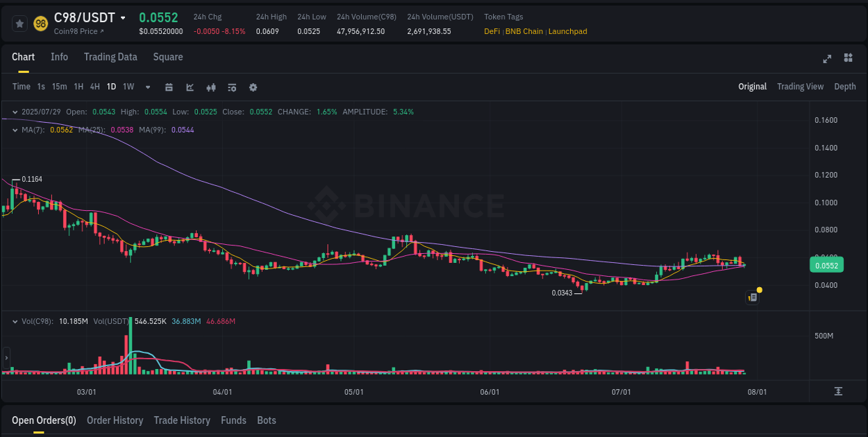 Performance metrics: C98 bullish move on Binance, 29 July 2025, 09:27