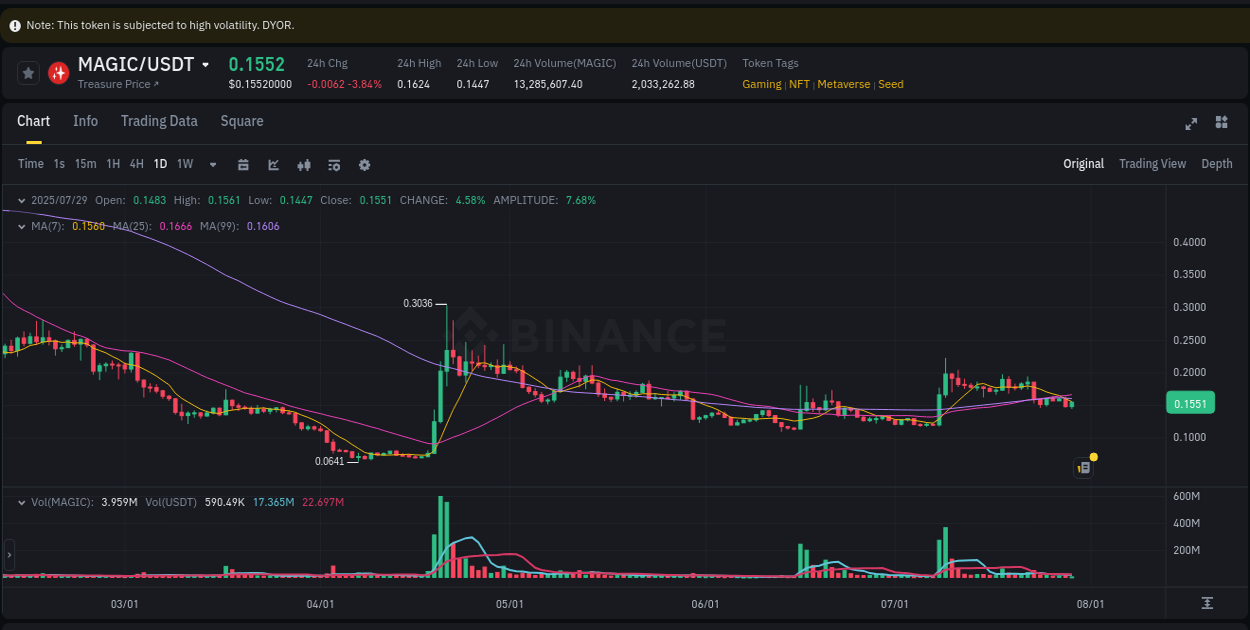 Market efficiency: MAGIC price discovery on Binance, 29 July 2025, 09:31