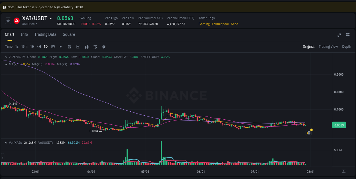 Trading velocity: XAI momentum surge on Binance, 29 July 2025, 09:34