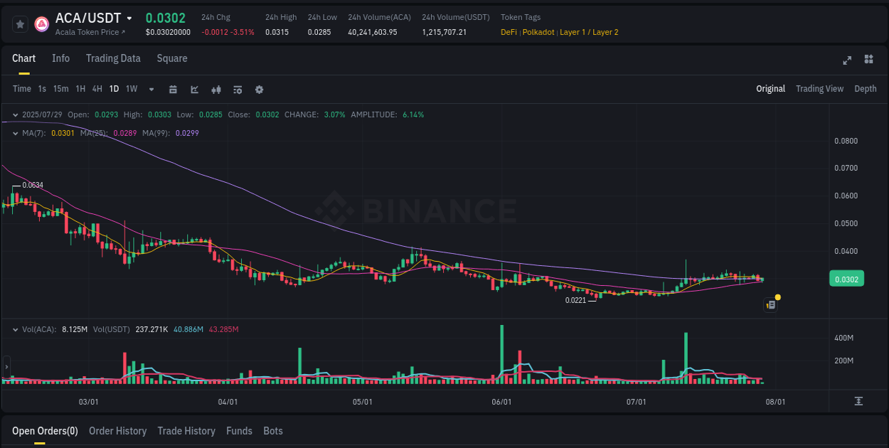 Portfolio optimization: ACA pump evaluation on Binance, 29 July 2025, 09:42