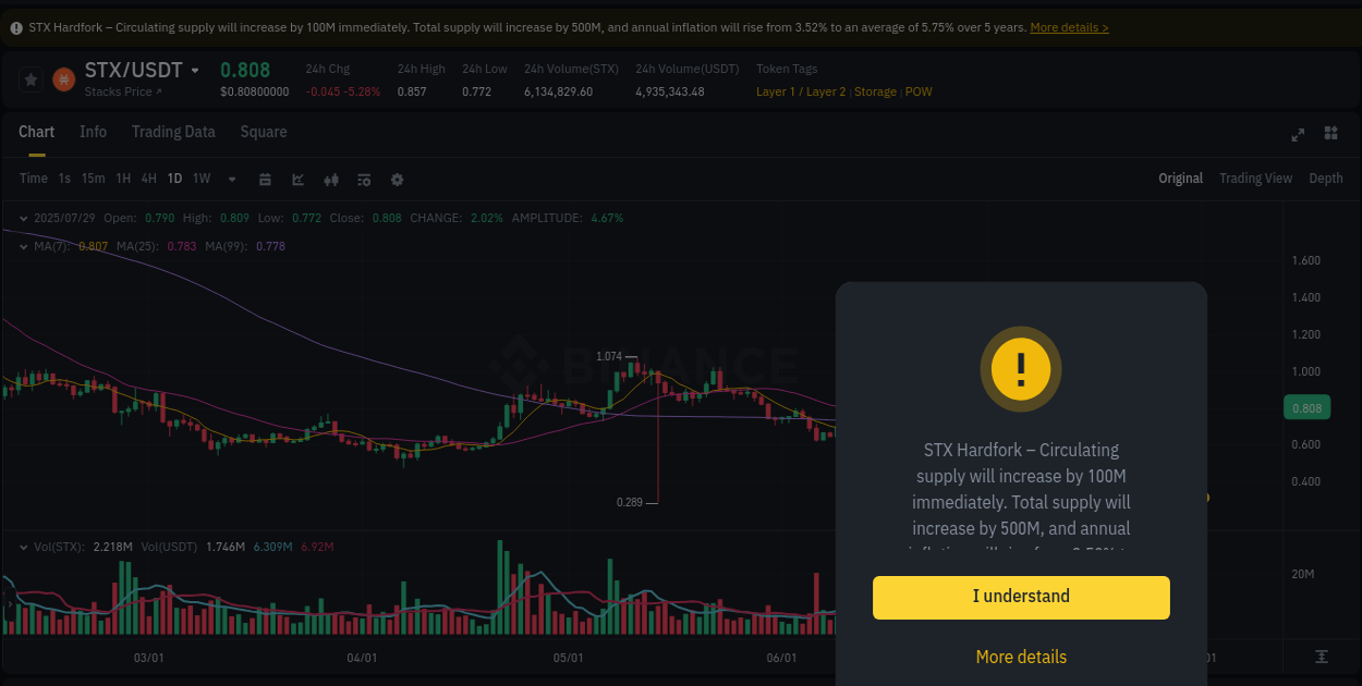 Binance pump report for STX on 29 July 2025, 09:53
