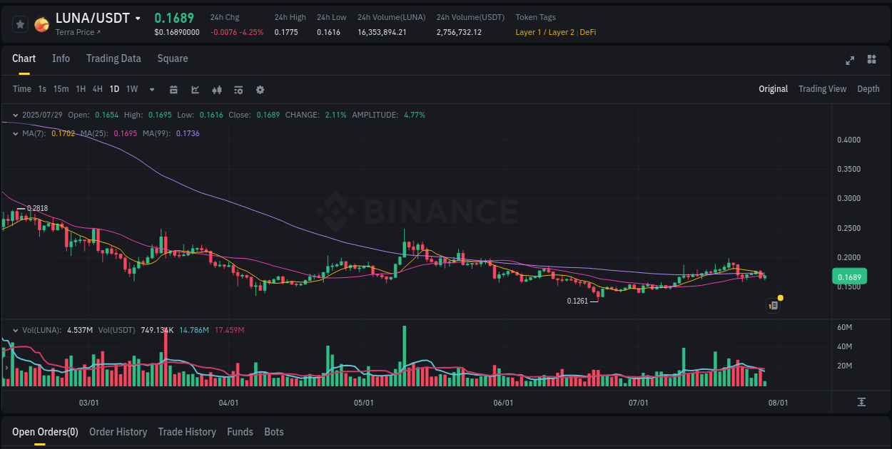 Detailed report of LUNA's pump on Binance at 29 July 2025, 09:56