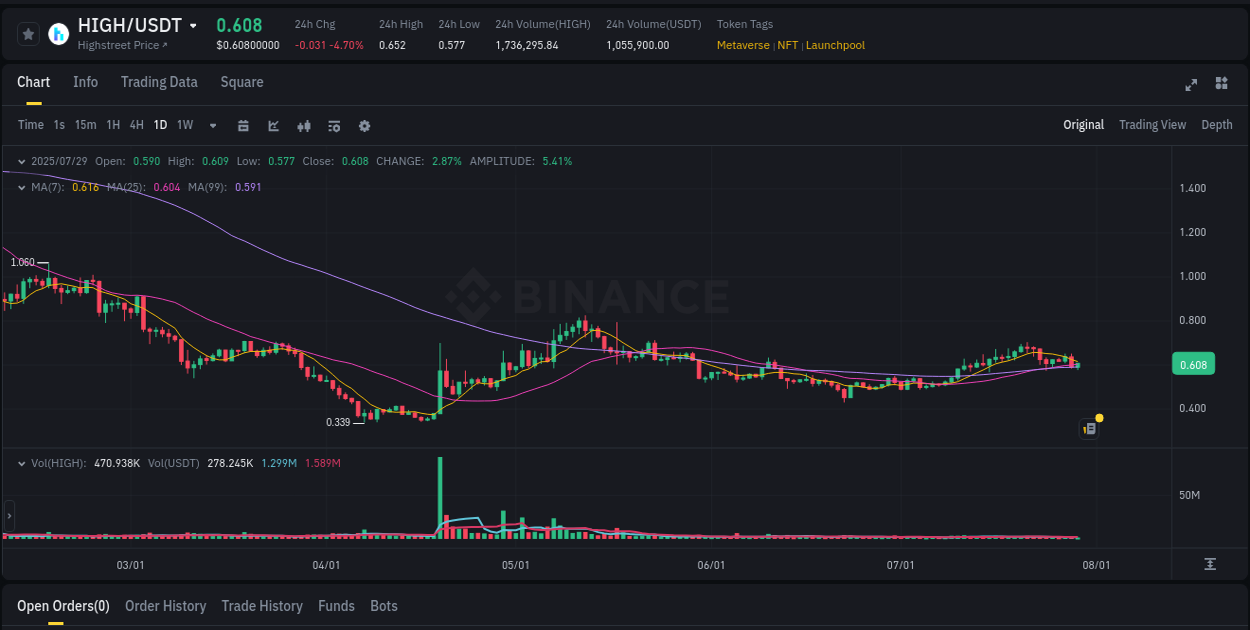 Crypto pump report: HIGH on Binance, 29 July 2025, 09:57