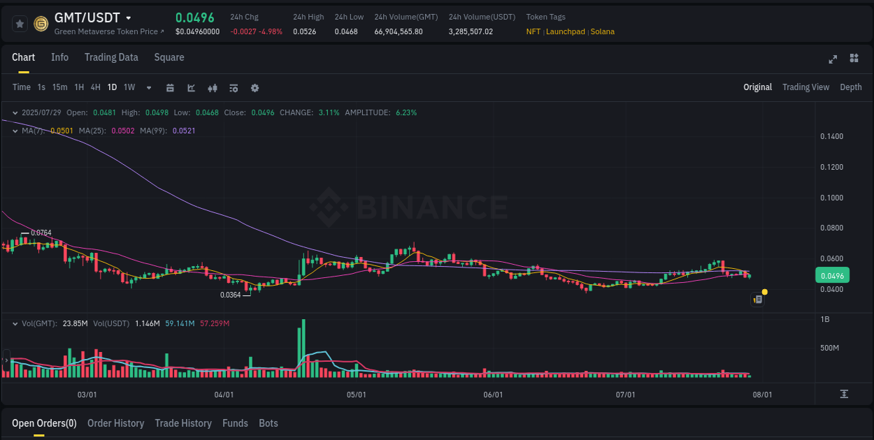 Binance trading report for GMT pump, 29 July 2025, 10:00