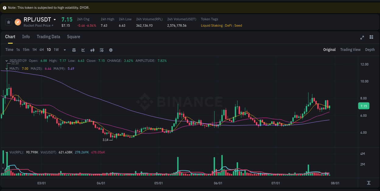 Market analysis: RPL pump on Binance at 29 July 2025, 10:03