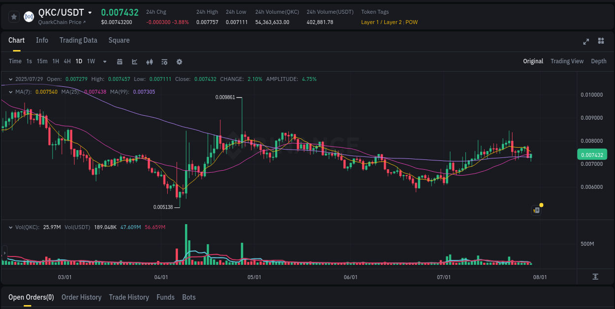 Crypto market update: QKC pump on Binance, 29 July 2025, 10:19