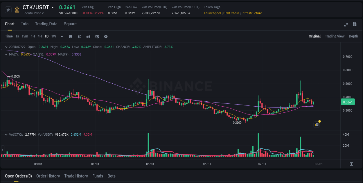 Real-time report of CTK pump on Binance, 29 July 2025, 10:28