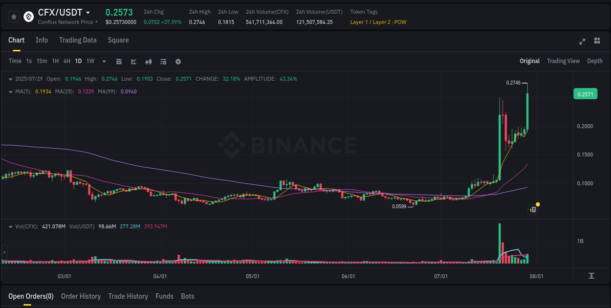 Crypto trading report: CFX pump on Binance, 29 July 2025, 10:29