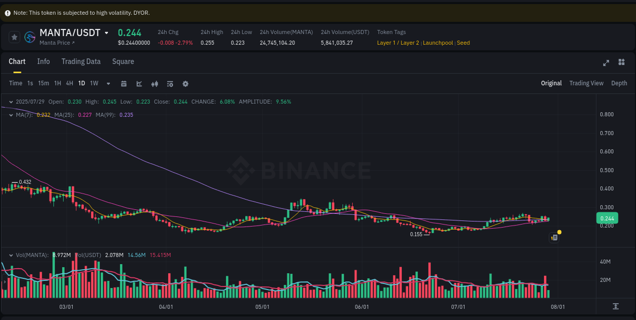 Binance exchange pump report for MANTA, 29 July 2025, 10:55