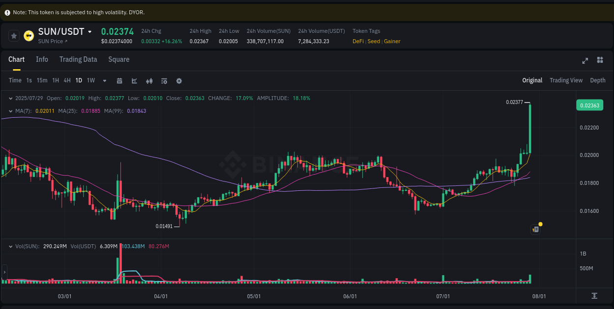 Analysis of SUN pump activity on Binance at 29 July 2025, 11:16