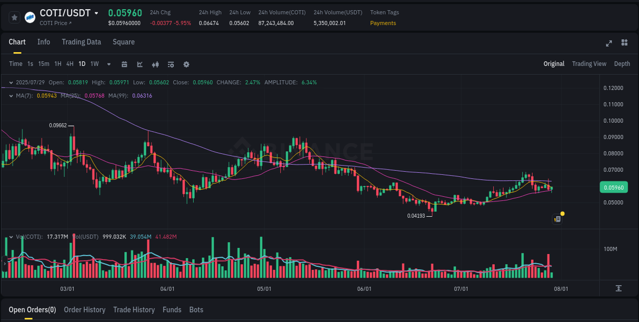 COTI trading report showing pump trends on Binance, 29 July 2025, 11:27