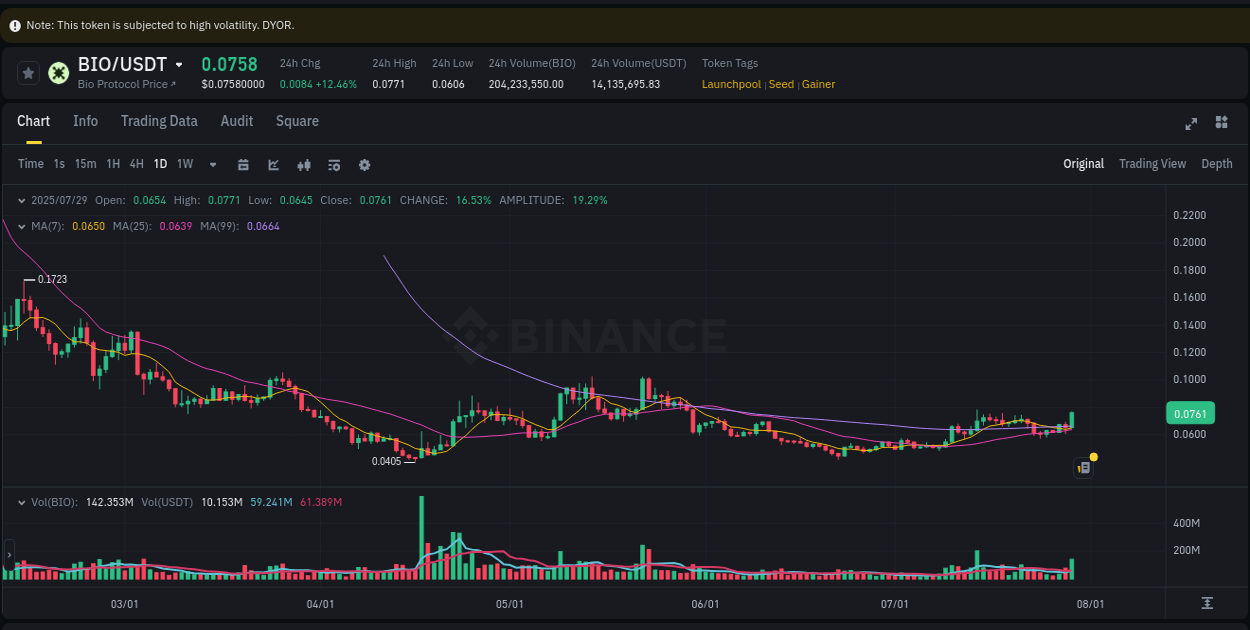 Binance pump overview for BIO, captured at 29 July 2025, 11:43