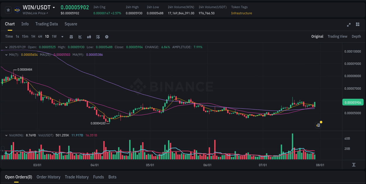 Detailed analysis of WIN's price surge on Binance, 29 July 2025, 11:53