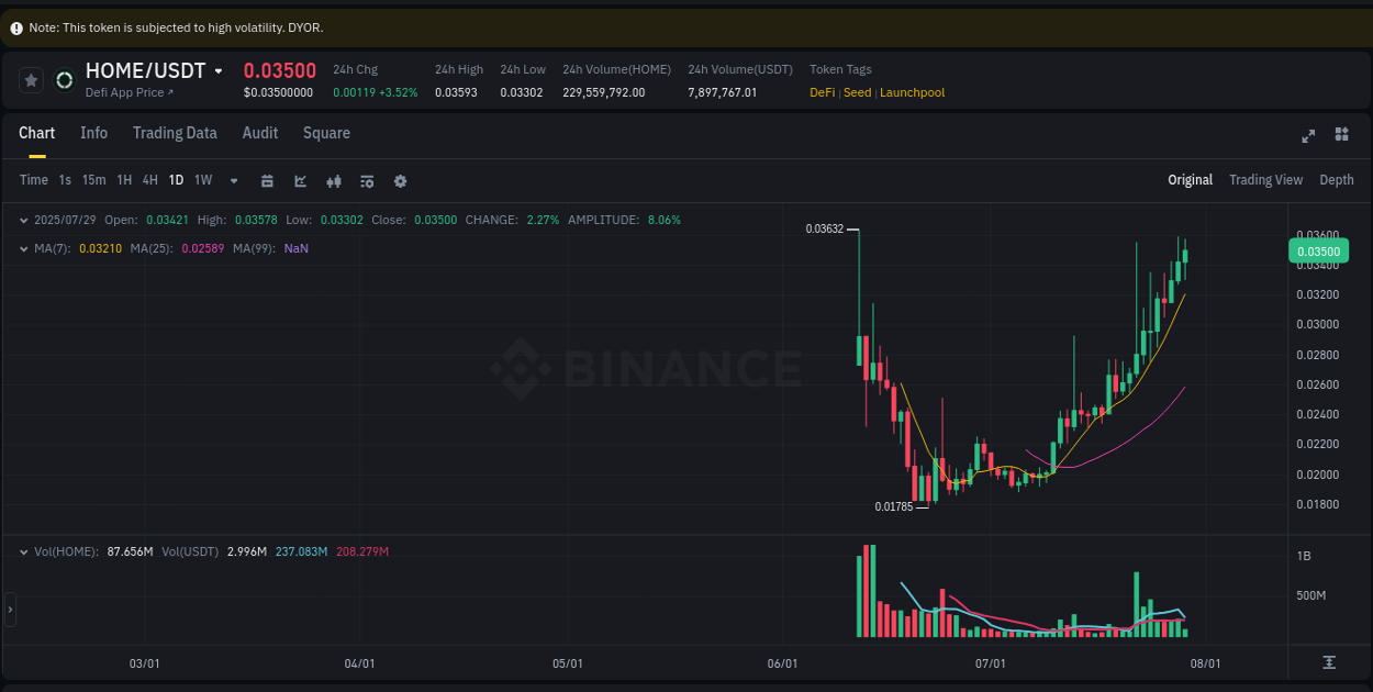 Binance trading data for HOME pump, 29 July 2025, 12:06