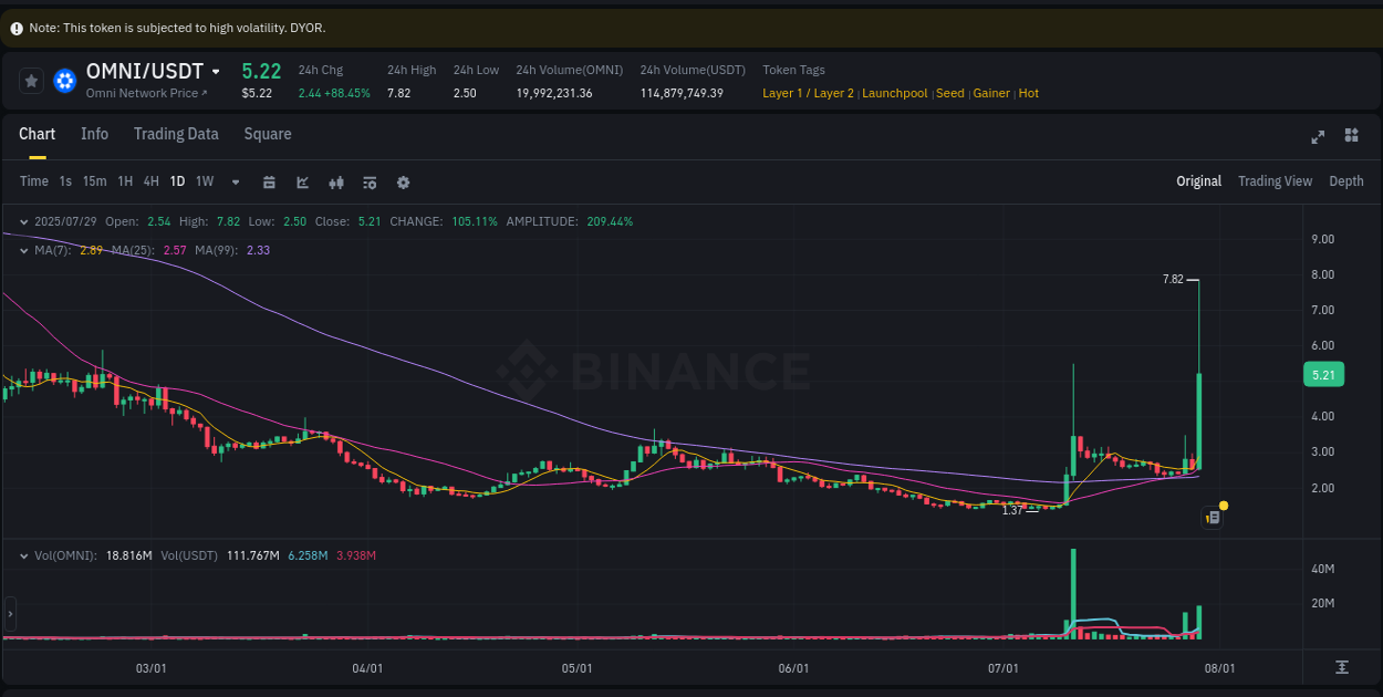 Market trend analysis: OMNI pump on Binance at 29 July 2025, 13:27