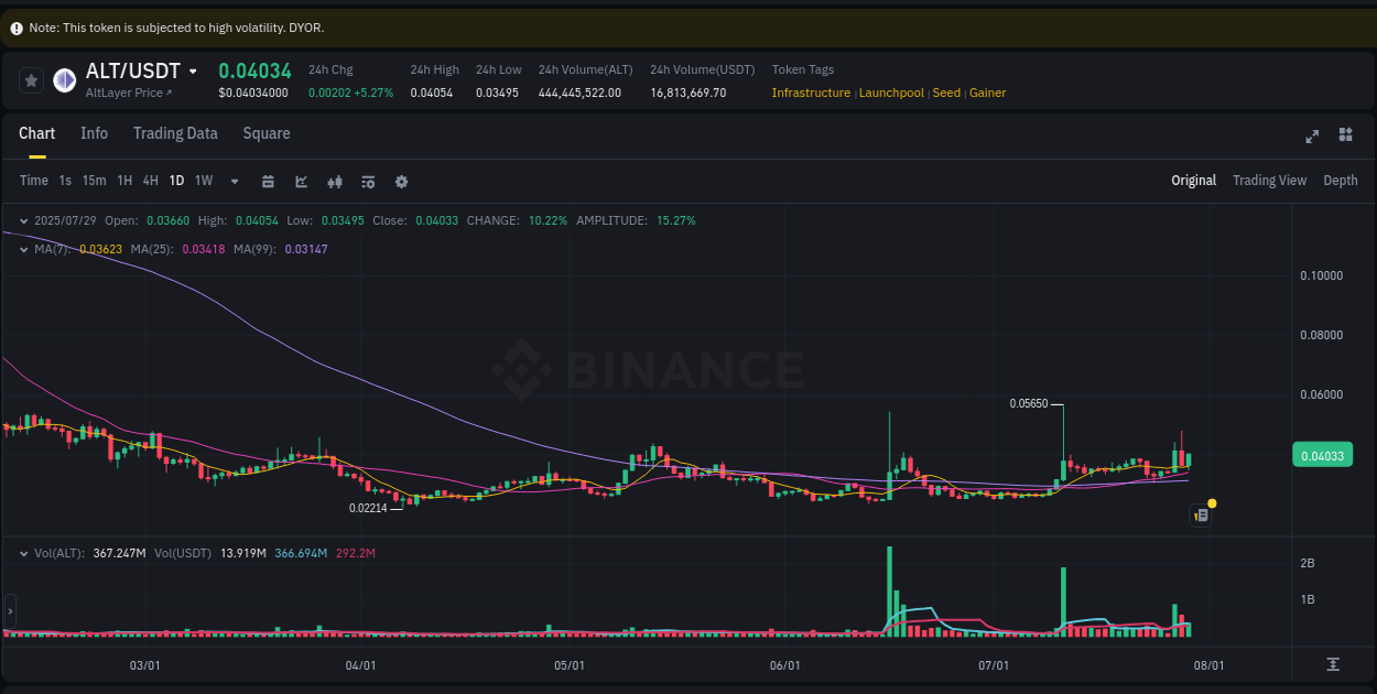 Crypto price movement update: ALT on Binance, 29 July 2025, 15:33