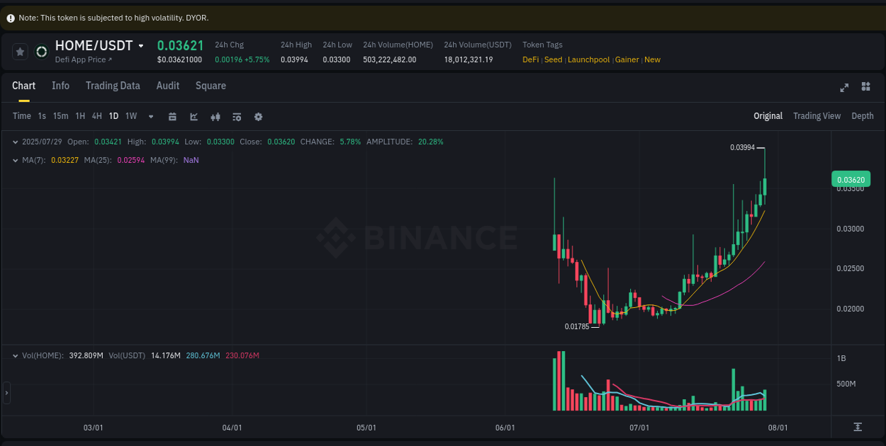 Live report of HOME pump on Binance, 29 July 2025, 17:39