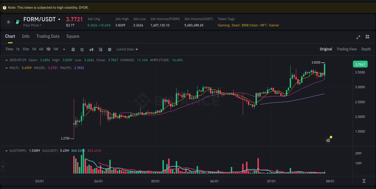 Binance exchange trading report for FORM, 29 July 2025, 18:54